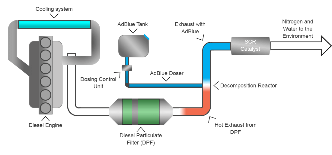 adblue manufacturer Melbourne